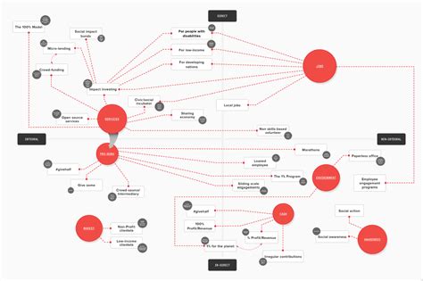 Examples of a social enterprise. Models of Impact: An Interactive Map of Every Social ...