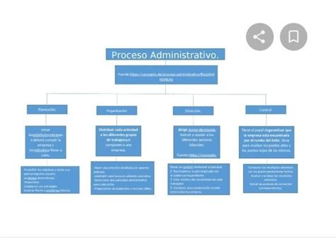 Mapa Conceptual Sobre La Administraci N Y El Proceso Administrativo