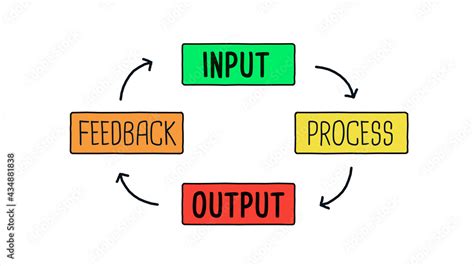 Input Process Output Feedback Diagram Concept On White Background Stock
