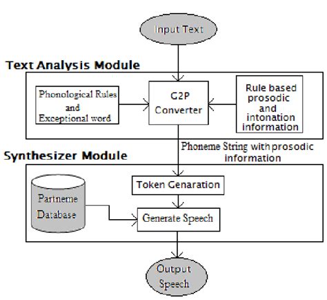 Text To Speech Process Diagram Download Scientific Diagram
