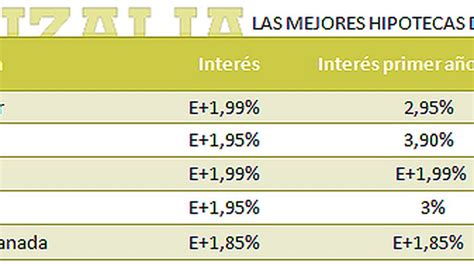 Hipotecas Cuáles Son Las Mejores Hipotecas Y Qué Debe Tener Presente Antes De Contratarlas