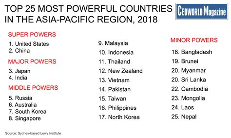 Top 25 Most Powerful Countries In The Asia Pacific Region