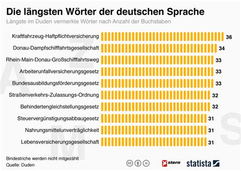 Die Längsten Wörter Der Deutschen Sprache Sternde