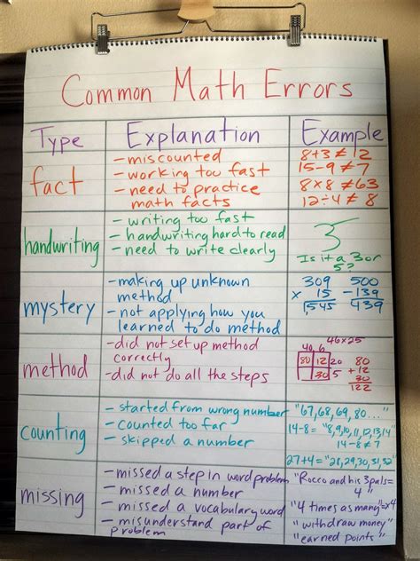 Kid Friendly Common Math Errors Poster