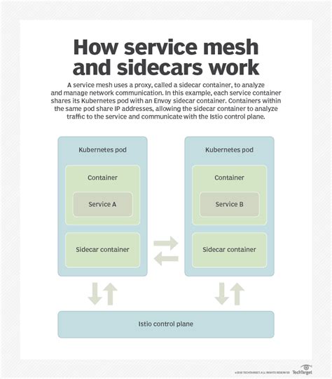 How Is Service Mesh Architecture Different From Sdn And Nfv Techtarget