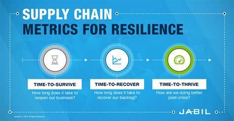 Supply Chain Resilience Strategy Build And Measure Jabil