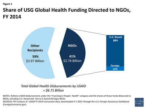 The Role Of Ngos In The Us Global Health Response Kff