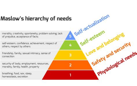 Maslows Theory Of Motivation Pyramid Maslow S Theory Revisited It