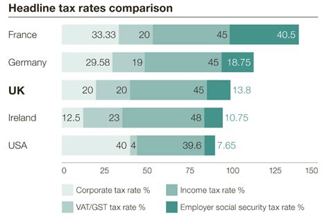 That's the lowest rate since 1938, but the effective corporate rate is even less. Withdrawn HQ-UK: The international hub for your digital business (online version) - GOV.UK