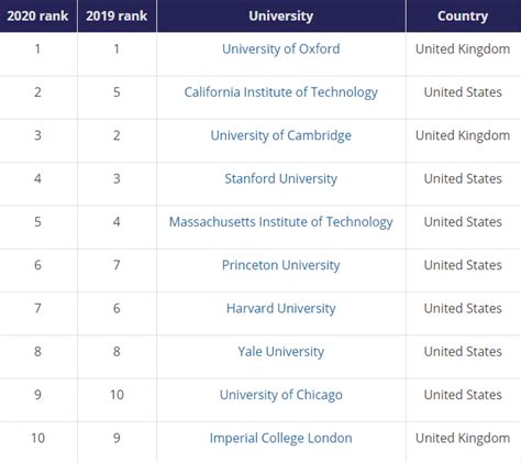 The world university rankings published by times higher education is an annual ranking of higher education institutions. Top 10 Universities In The World 2020 - CITI I/O