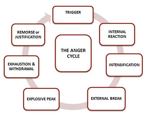 Understanding Triggers And Managing Anger Cycle 🔒