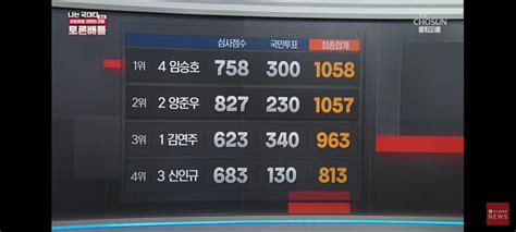 메x ) 양준우 2위로 다음 라운드 진출 얼죽아아: Pgr21 - 정치 국민의힘 대변인 선발 토론배틀이 끝났습니다.