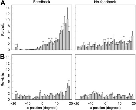 Absence Of Visual Feedback Abolishes Expression Of Hemispatial Neglect
