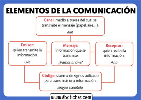 Partes Y Elementos Que Intervienen En La Comunicación