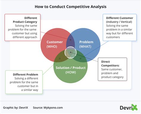How To Perform A Competitive Analysis And Establish Your Presence Devrix