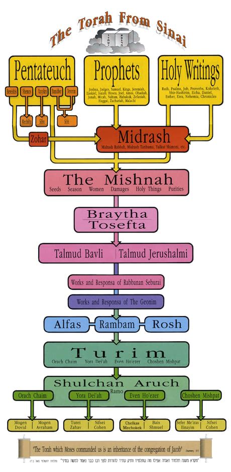 The Torah From Sinai A Diagram