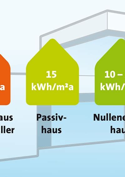 Sehr geehrte damen und herren, dieses null energie haus können. Das Wohngebäude der Zukunft - Passivhaus, Nullenergiehaus ...