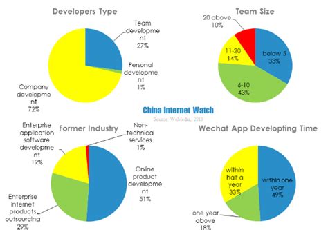Download wechat for windows now from softonic: China Wechat App Developers 2013 Report — China Internet Watch