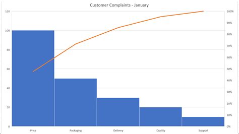 Cómo crear y personalizar un diagrama de Pareto en Microsoft Excel