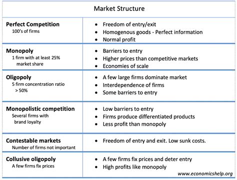 Types Of Market Structure Economics Help