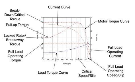 Sehr Geehrter Ellbogen Gewonnen Electric Motor Torque Speed Curve Punkt