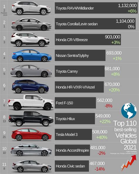 Dünyanın en çok satan otomobilleri belli oldu Projecik