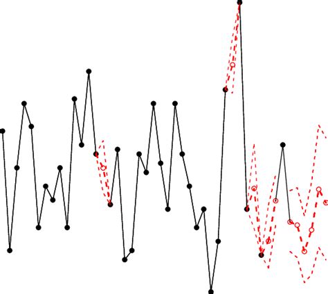 Example Of A Time Series Where The Imputed Missing Data Open Circles