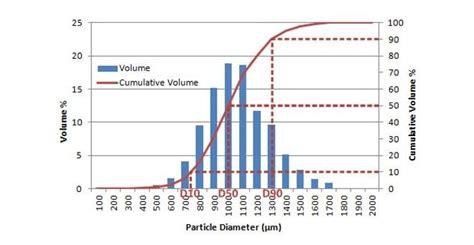 Calculate a trendline (or a linear regression) in order to know. Particle Size Distribution - Pharmacuetical Process ...