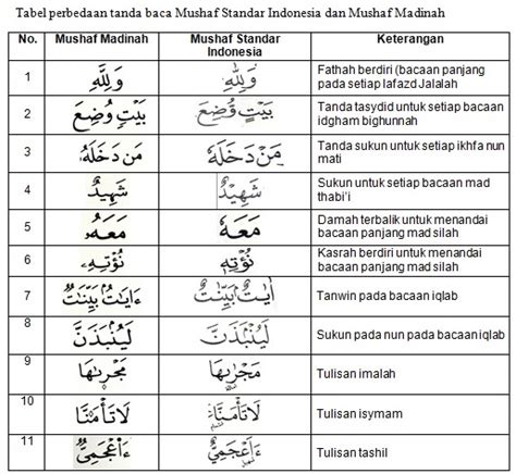 Perbedaan Mushaf Al Qur An Indonesia Dengan Mushaf Al Qur An Madinah