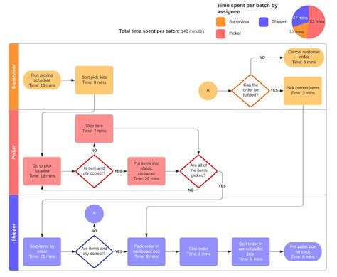 Basic Audit Flowchart Flowchart Examples Process Flow