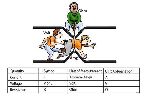 Volt Ampere Volt Ampere Resistance