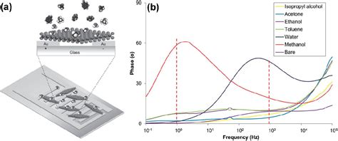 PDF 2D Materials For Gas Sensing Applications A Review On Graphene