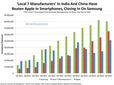 List of mobile phones in india updated on 07 july 2021. Samsung's Dream Run In India May Be Over As Local Brands ...