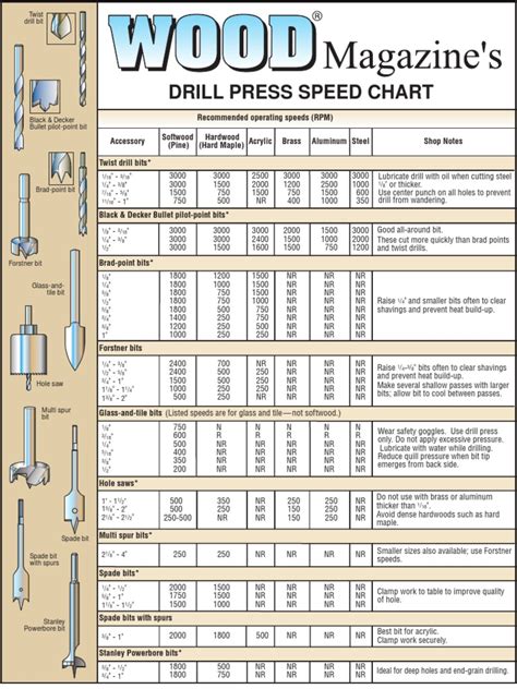 Drill Speed Chart Drill Metalworking