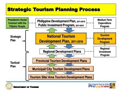 N Ational Tourism Development Plan