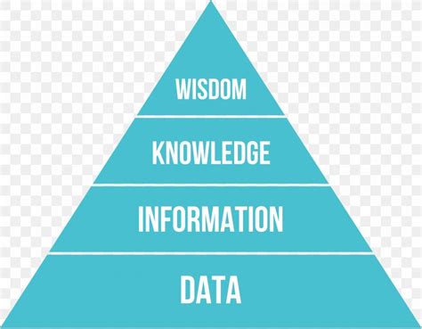 DIKW Pyramid Data Knowledge Information Business Intelligence, PNG