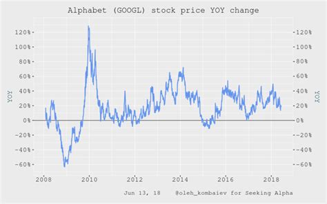 Whether you're thinking of building up a portfolio to supplement your wage or to make a living out of, you'll want to buy well and make money. Alphabet: Valuation Update - Alphabet Inc. (NASDAQ:GOOG ...