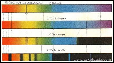 Espectros de Absorción Ciencia Explicada