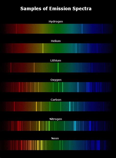 Emissionspectrograms 900×1224 Teaching Chemistry Chemistry