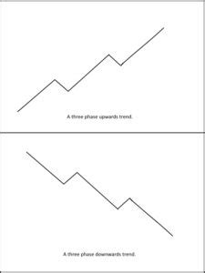 Trading leveraged products such as forex and cfds may not be suitable for all. Figure 1 - Three Phase Up and Down Trends - Forex Training ...