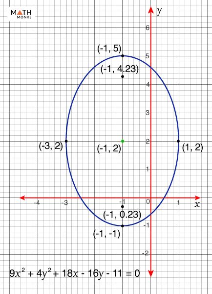 Ellipse Graph Explained With Equations And Solved Examples