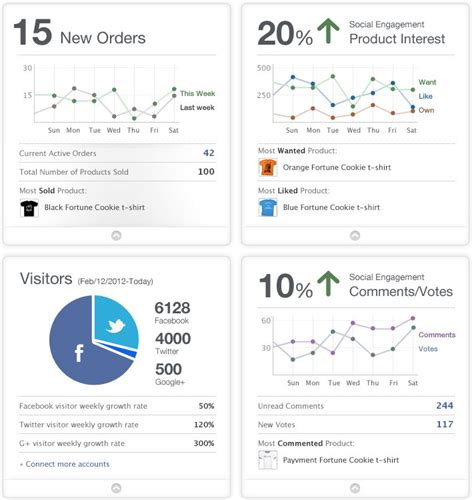 Payvment Social Iq Helps Retailers Harvest Sales And Engagement From