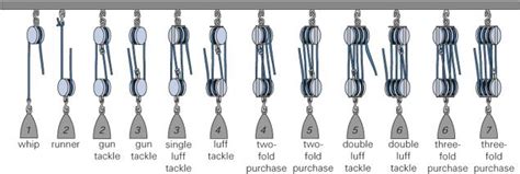 Great Diagram On How To Rig A Purchase Using Blocks Block And Tackle
