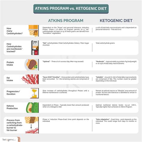 The ketogenic.com keto calculator lets you know exactly what your optimal intake of macronutrients — carbs, protein, and fat — should be. What is Atkins? | Ketogenic.com | Diet plan menu, Atkins