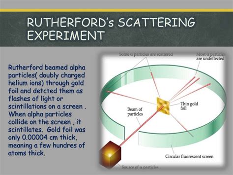 Rutherfords Atomic Model