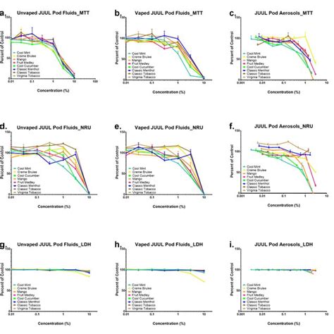 The juul pods has several rewards over other comparable electric cigarettes. Concentration-response curves for BEAS-2B cells treated ...
