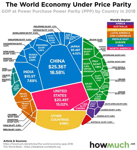 Visualizing Purchasing Power Parity By Country The World Economy By