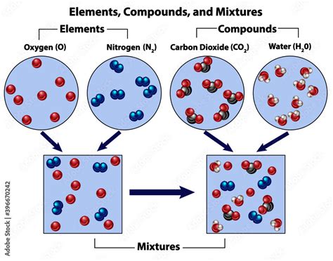 Two Elements And Two Compounds Compared With Mixtures Visual Diagram