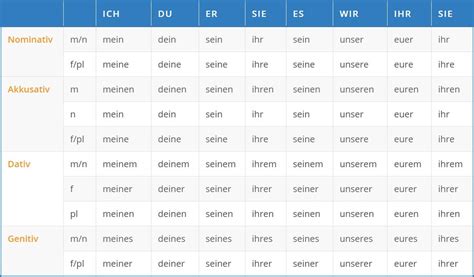 Das possessivpronomen drückt einen besitz oder allgemein eine zugehörigkeit aus. Possessivpronomen im Deutschen - Lerne Deutsch mit ...