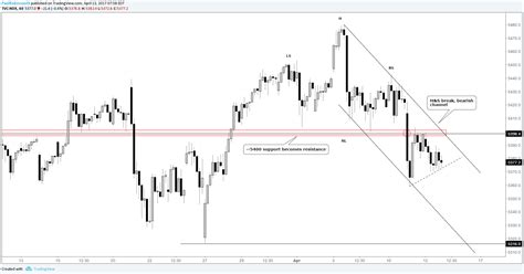 S P 500 Nasdaq 100 Dow Short Term Charts In Focus Nasdaq